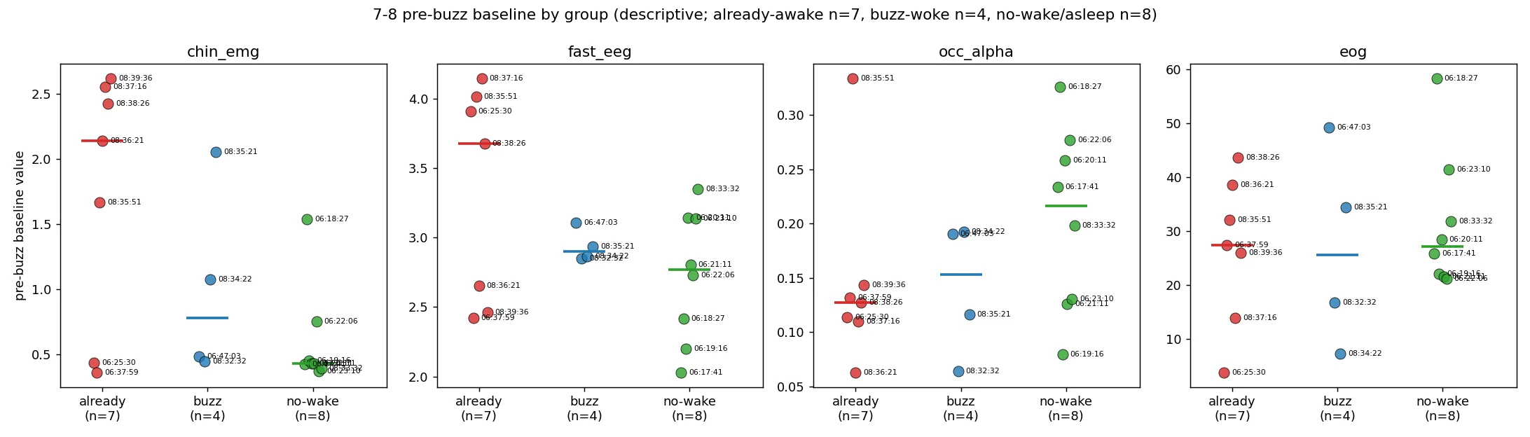7–8 pre-buzz baseline by group